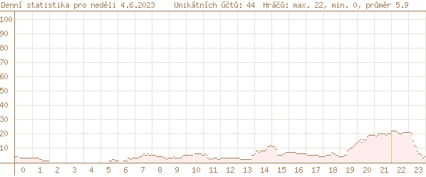 dnešní statistika