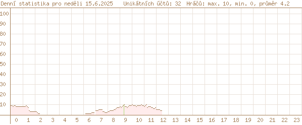 dnešní statistika