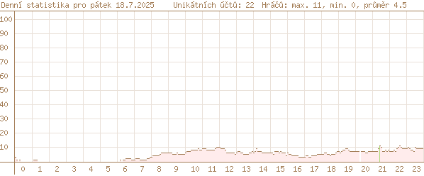 včerejší statistika