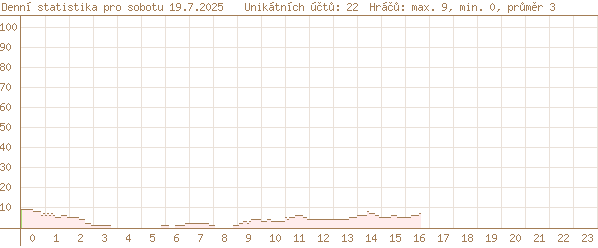 dnešní statistika