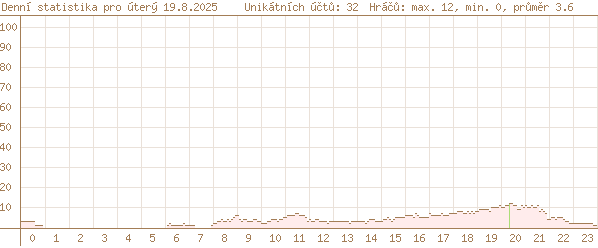 včerejší statistika