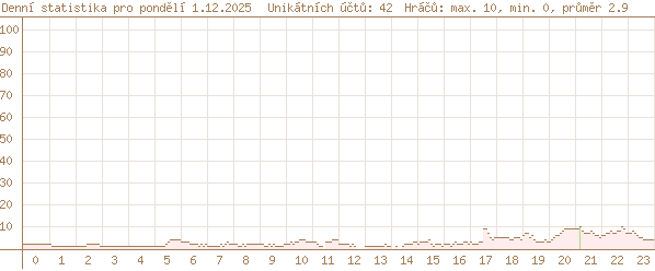 včerejší statistika
