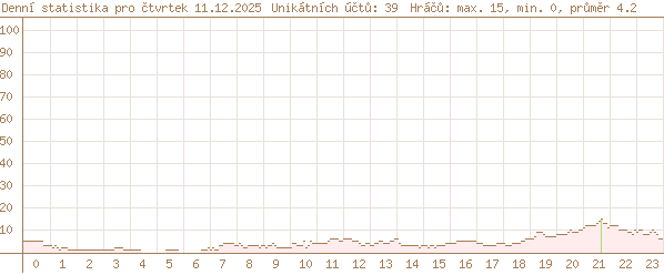 včerejší statistika