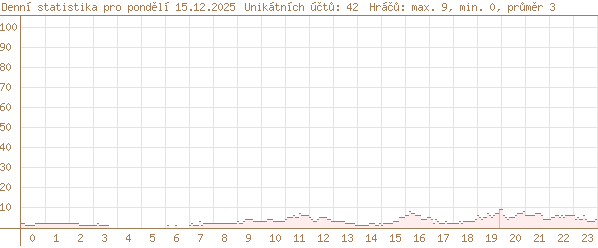 včerejší statistika